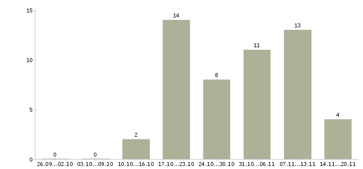 Работа сотрудник отдела продаж в Ульяновске - Число вакансий в Ульяновске по специальности сотрудник отдела продаж за 2 месяца