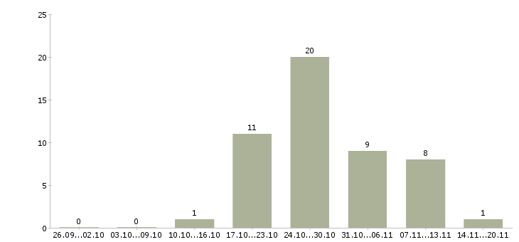 Работа грузчики вахта в Уфе - Число вакансий в Уфе по специальности грузчики вахта за 2 месяца
