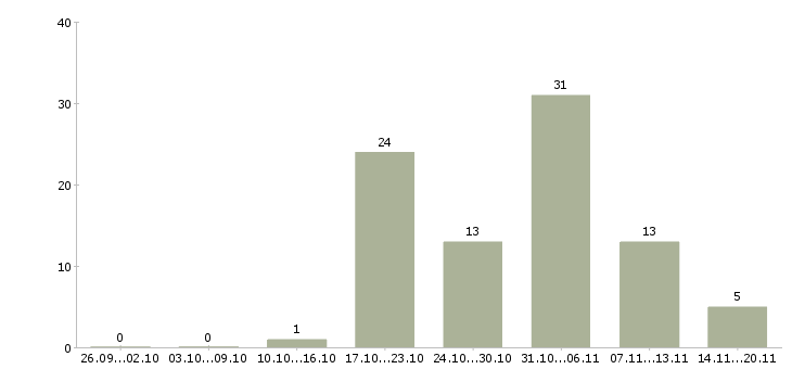 Работа кассир торгового зала в Химках - Число вакансий в Химках по специальности кассир торгового зала за 2 месяца