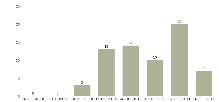 Работа корпоративный менеджер по продажам в Химках - Число вакансий в Химках по специальности корпоративный менеджер по продажам за 2 месяца