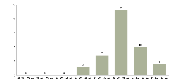 Работа менеджер заказа в Химках - Число вакансий в Химках по специальности менеджер заказа за 2 месяца