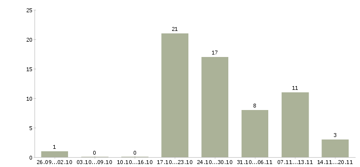 Работа предлагаю работу по интернету в Чебоксарах - Число вакансий в Чебоксарах по специальности предлагаю работу по интернету за 2 месяца