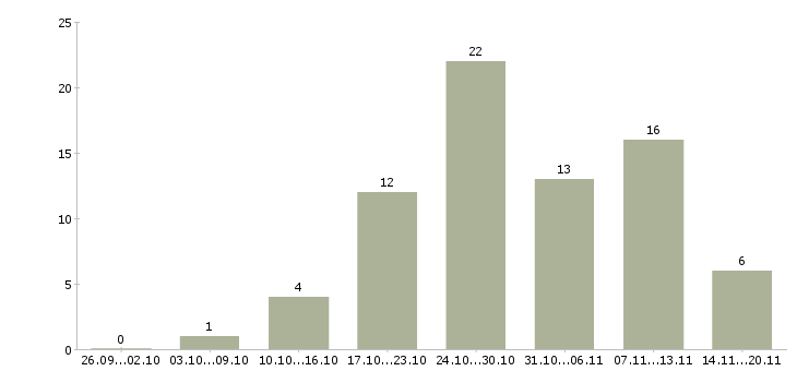 Работа менеджер по продажам без опыта в Челябинске - Число вакансий в Челябинске по специальности менеджер по продажам без опыта за 2 месяца
