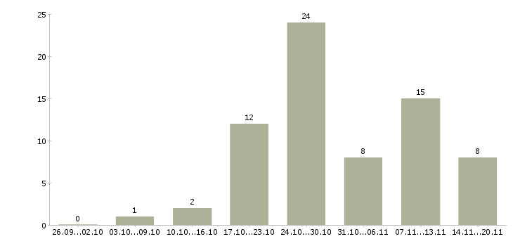 Работа специалист по работе клиентами в Череповце - Число вакансий в Череповце по специальности специалист по работе клиентами за 2 месяца