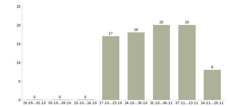Работа водитель менеджер в Чехове - Число вакансий в Чехове по специальности водитель менеджер за 2 месяца
