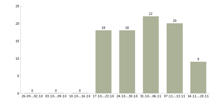 Работа менеджера по персоналу в Чехове - Число вакансий в Чехове по специальности менеджера по персоналу за 2 месяца