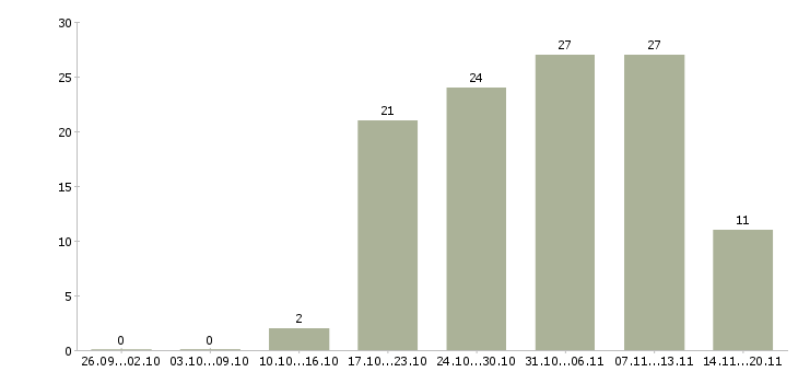 Работа ответственный секретарь в Энгельсе - Число вакансий в Энгельсе по специальности ответственный секретарь за 2 месяца