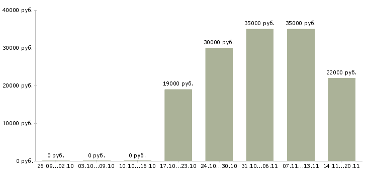 Вакансии администратор менеджер по обучению в Владимире - Медиана зарплат администратор менеджер по обучению в Владимире за 2 месяца