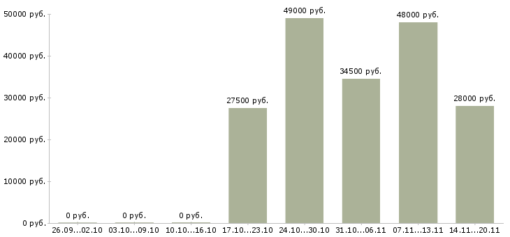 Вакансии администратор по персоналу в Чехове - Медиана зарплат администратор по персоналу в Чехове за 2 месяца