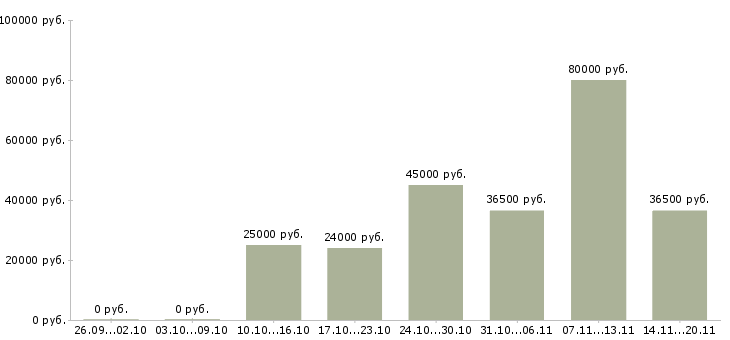 Вакансии активный помощник руководителя в Стерлитамаке - Медиана зарплат активный помощник руководителя в Стерлитамаке за 2 месяца