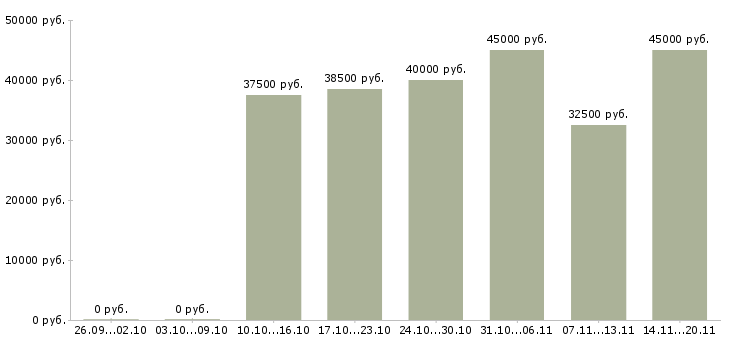 Вакансии банкет менеджер в Москве - Медиана зарплат банкет менеджер в Москве за 2 месяца