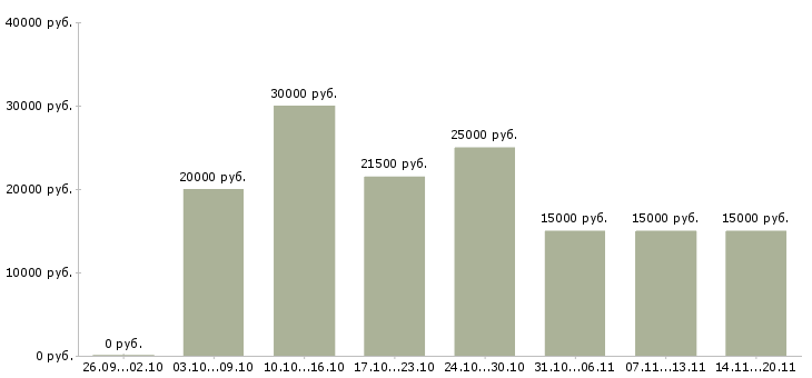 Вакансии без вложений обучение в Красноярске - Медиана зарплат без вложений обучение в Красноярске за 2 месяца