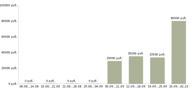 Вакансии бизнес процессы в Кирове - Медиана зарплат бизнес процессы в Кирове за 2 месяца
