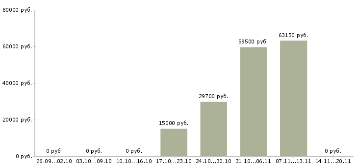 Вакансии бригадир в Твери - Медиана зарплат бригадир в Твери за 2 месяца