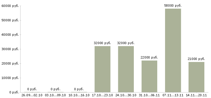 Вакансии в динамично развивающейся компании в Кирове - Медиана зарплат в динамично развивающейся компании в Кирове за 2 месяца