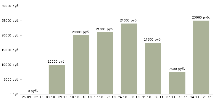 Вакансии в интернете без продаж в Кирове - Медиана зарплат в интернете без продаж в Кирове за 2 месяца