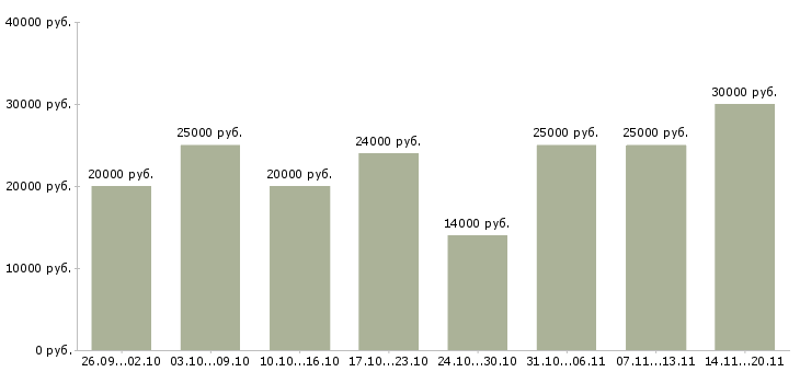 Вакансии в интернете совмещение в Туле - Медиана зарплат в интернете совмещение в Туле за 2 месяца