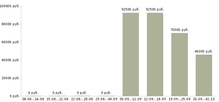 Вакансии вахта в Ангарске - Медиана зарплат вахта в Ангарске за 2 месяца