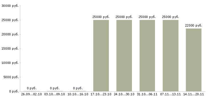 Вакансии ведущий Бурятия - Медиана зарплат ведущий Бурятия за 2 месяца