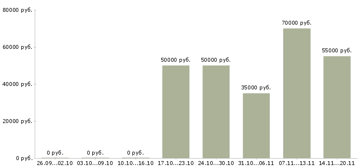 Вакансии ведущий инженер по техническому обслуживанию в Москве - Медиана зарплат ведущий инженер по техническому обслуживанию в Москве за 2 месяца