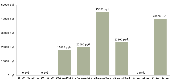 Вакансии возможность зарабатывать удаленно Карелия - Медиана зарплат возможность зарабатывать удаленно Карелия за 2 месяца