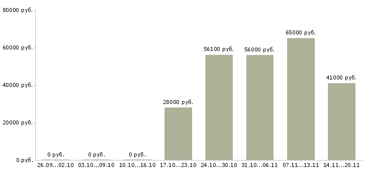 Вакансии грузчик вахтовым методом в Оренбурге - Медиана зарплат грузчик вахтовым методом в Оренбурге за 2 месяца