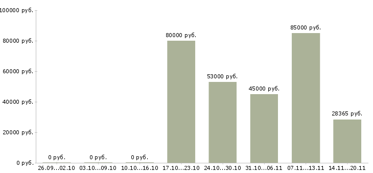 Вакансии грузчики комплектовщики вахта Татарстан - Медиана зарплат грузчики комплектовщики вахта Татарстан за 2 месяца