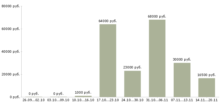 Вакансии для желающих зарабатывать Нижний новгород - Медиана зарплат для желающих зарабатывать Нижний новгород за 2 месяца