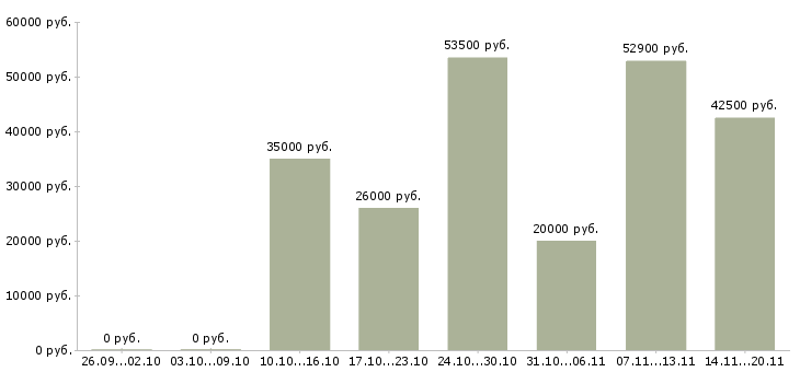 Вакансии для желающих зарабатывать Татарстан - Медиана зарплат для желающих зарабатывать Татарстан за 2 месяца