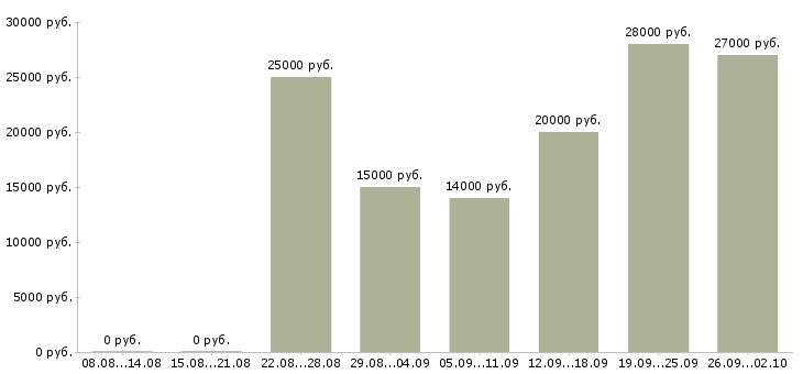 Вакансии для мам в Астрахани - Медиана зарплат для мам в Астрахани за 2 месяца