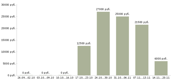 Вакансии дома для активных людей в Челябинске - Медиана зарплат дома для активных людей в Челябинске за 2 месяца