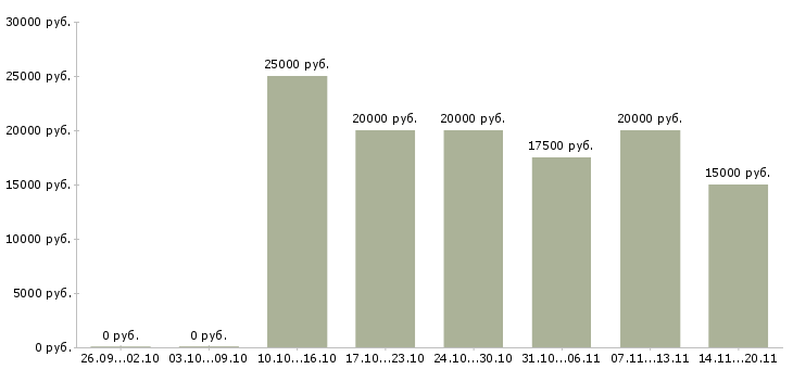 Вакансии дома с гибким графиком Ростов-на-дону - Медиана зарплат дома с гибким графиком Ростов-на-дону за 2 месяца
