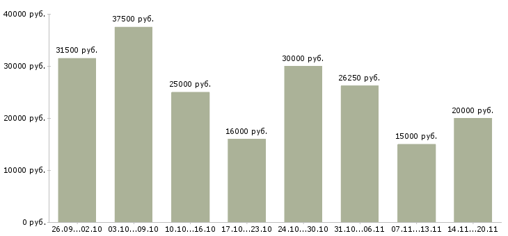 Вакансии дополнительная в интернете в Перми - Медиана зарплат дополнительная в интернете в Перми за 2 месяца