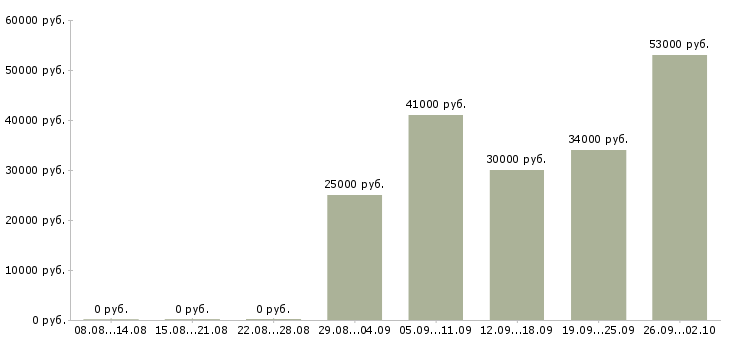 Вакансии есть работа в Одинцово - Медиана зарплат есть работа в Одинцово за 2 месяца
