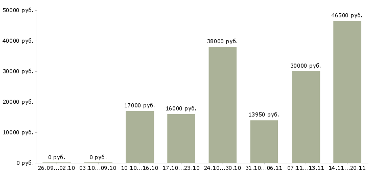 Вакансии заведующий Башкортостан - Медиана зарплат заведующий Башкортостан за 2 месяца