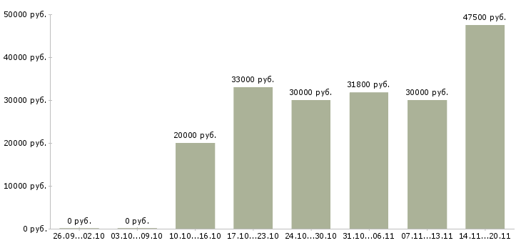 Вакансии заготовщик в Москве - Медиана зарплат заготовщик в Москве за 2 месяца