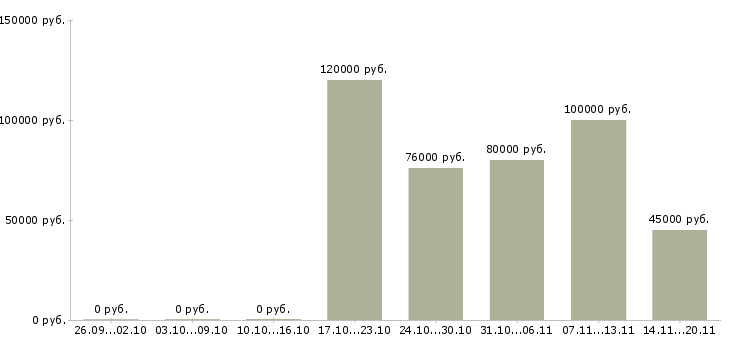 Вакансии инженер по техническому контролю в Красноярске - Медиана зарплат инженер по техническому контролю в Красноярске за 2 месяца