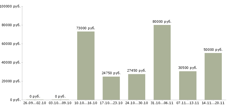 Вакансии инженер проекта в Тюмени - Медиана зарплат инженер проекта в Тюмени за 2 месяца