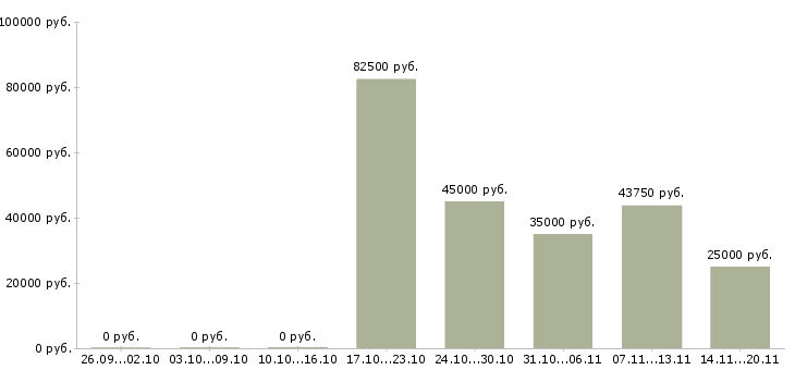 Вакансии инженер технолог в Иркутске - Медиана зарплат инженер технолог в Иркутске за 2 месяца