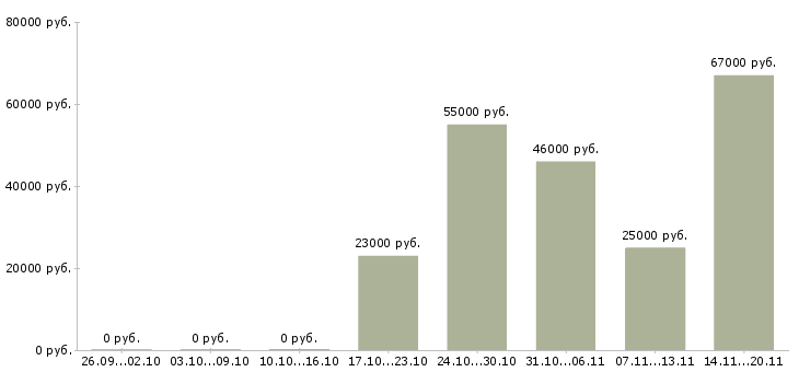 Вакансии кассир вахтовый метод в Кирове - Медиана зарплат кассир вахтовый метод в Кирове за 2 месяца