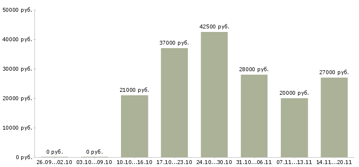 Вакансии клиент менеджер полный рабочий день в Владивостоке - Медиана зарплат клиент менеджер полный рабочий день в Владивостоке за 2 месяца