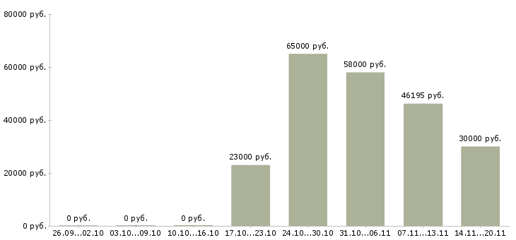Вакансии комплектовщик на вахту с проживанием в Владимире - Медиана зарплат комплектовщик на вахту с проживанием в Владимире за 2 месяца