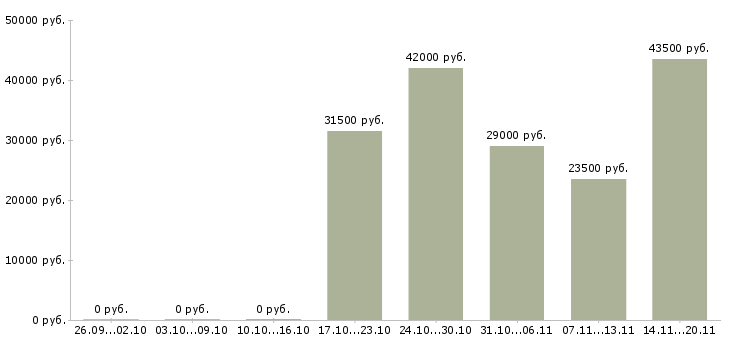 Вакансии консультант Калмыкия - Медиана зарплат консультант Калмыкия за 2 месяца
