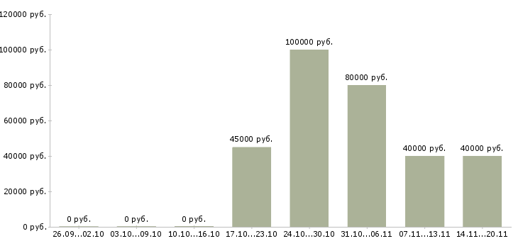 Вакансии консультант в мебельный центр в Москве - Медиана зарплат консультант в мебельный центр в Москве за 2 месяца