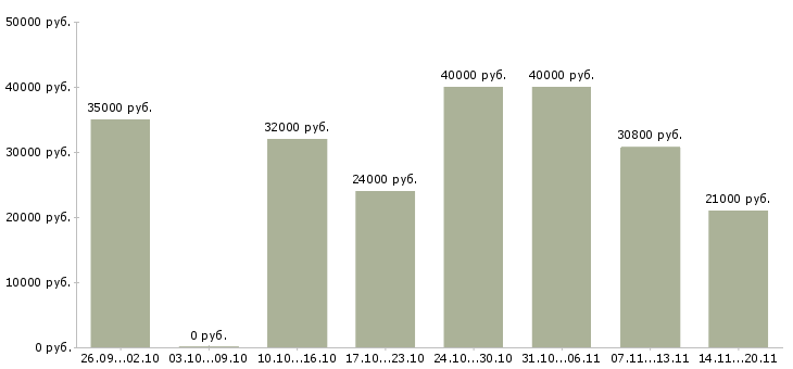 Вакансии личный помощник Башкортостан - Медиана зарплат личный помощник Башкортостан за 2 месяца
