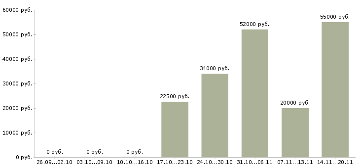 Вакансии менеджер в интернет офис в Владимире - Медиана зарплат менеджер в интернет офис в Владимире за 2 месяца