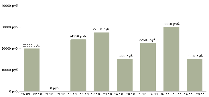 Вакансии менеджер гибкий график в Барнауле - Медиана зарплат менеджер гибкий график в Барнауле за 2 месяца