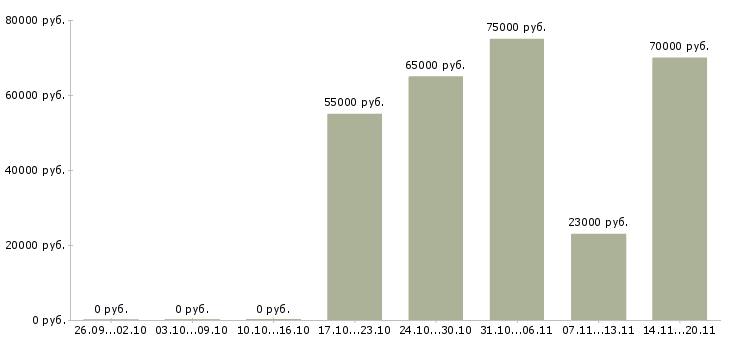Вакансии менеджер корпоративного направления в Уфе - Медиана зарплат менеджер корпоративного направления в Уфе за 2 месяца
