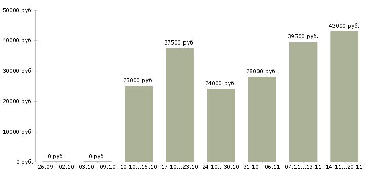Вакансии менеджер отдела активных продаж Йошкар-ола - Медиана зарплат менеджер отдела активных продаж Йошкар-ола за 2 месяца