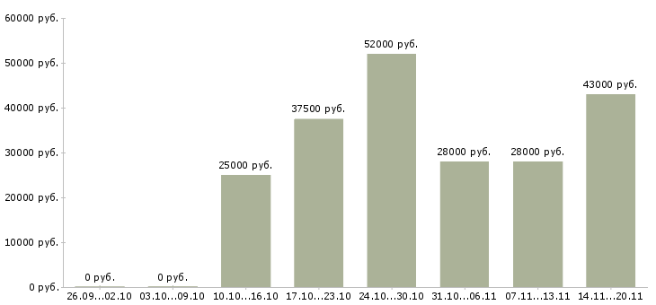 Вакансии менеджер отдела активных продаж в Чите - Медиана зарплат менеджер отдела активных продаж в Чите за 2 месяца